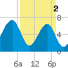 Tide chart for Salt Water Creek, Wright River, South Carolina on 2024/04/2