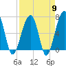 Tide chart for Salt Water Creek, Wright River, South Carolina on 2024/04/9
