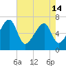 Tide chart for Salt Water Creek, Wright River, South Carolina on 2024/05/14