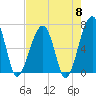 Tide chart for Salt Water Creek, Wright River, South Carolina on 2024/05/8