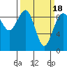 Tide chart for Fidalgo Island, Similk Bay, Washington on 2021/03/18
