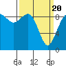 Tide chart for Fidalgo Island, Similk Bay, Washington on 2021/03/20
