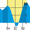 Tide chart for Fidalgo Island, Similk Bay, Washington on 2021/07/11