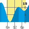 Tide chart for Fidalgo Island, Similk Bay, Washington on 2021/07/19