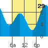 Tide chart for Fidalgo Island, Similk Bay, Washington on 2021/07/29