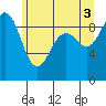 Tide chart for Fidalgo Island, Similk Bay, Washington on 2021/07/3