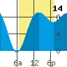 Tide chart for Fidalgo Island, Similk Bay, Washington on 2021/09/14
