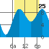 Tide chart for Fidalgo Island, Similk Bay, Washington on 2021/09/25