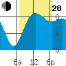 Tide chart for Fidalgo Island, Similk Bay, Washington on 2021/09/28