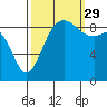 Tide chart for Fidalgo Island, Similk Bay, Washington on 2021/09/29
