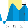 Tide chart for Fidalgo Island, Similk Bay, Washington on 2021/10/11