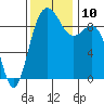 Tide chart for Similk Bay, Washington on 2021/11/10