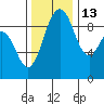 Tide chart for Similk Bay, Washington on 2021/11/13
