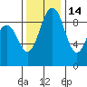 Tide chart for Similk Bay, Washington on 2021/11/14