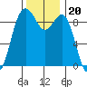 Tide chart for Similk Bay, Washington on 2021/11/20