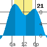 Tide chart for Similk Bay, Washington on 2021/11/21