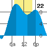 Tide chart for Similk Bay, Washington on 2021/11/22