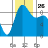 Tide chart for Similk Bay, Washington on 2021/11/26