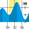 Tide chart for Similk Bay, Washington on 2021/11/30