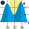 Tide chart for Similk Bay, Washington on 2021/11/4