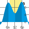 Tide chart for Similk Bay, Washington on 2021/11/5