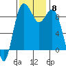 Tide chart for Similk Bay, Washington on 2021/11/8