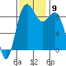 Tide chart for Similk Bay, Washington on 2021/11/9