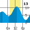 Tide chart for Similk Bay, Washington on 2021/12/13