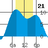 Tide chart for Similk Bay, Washington on 2021/12/21