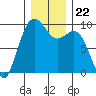 Tide chart for Similk Bay, Washington on 2021/12/22