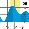 Tide chart for Similk Bay, Washington on 2021/12/25