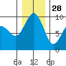 Tide chart for Similk Bay, Washington on 2021/12/28