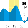 Tide chart for Similk Bay, Washington on 2021/12/30