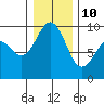 Tide chart for Fidalgo Island, Similk Bay, Washington on 2022/01/10