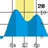 Tide chart for Fidalgo Island, Similk Bay, Washington on 2022/01/20