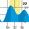 Tide chart for Fidalgo Island, Similk Bay, Washington on 2022/01/22