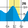 Tide chart for Fidalgo Island, Similk Bay, Washington on 2022/01/26
