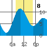 Tide chart for Fidalgo Island, Similk Bay, Washington on 2022/01/8