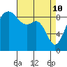 Tide chart for Fidalgo Island, Similk Bay, Washington on 2022/04/10