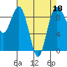 Tide chart for Fidalgo Island, Similk Bay, Washington on 2022/04/18