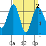 Tide chart for Fidalgo Island, Similk Bay, Washington on 2022/04/2