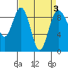 Tide chart for Fidalgo Island, Similk Bay, Washington on 2022/04/3