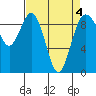 Tide chart for Fidalgo Island, Similk Bay, Washington on 2022/04/4