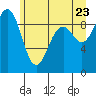 Tide chart for Fidalgo Island, Similk Bay, Washington on 2022/06/23