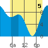 Tide chart for Fidalgo Island, Similk Bay, Washington on 2022/06/5