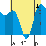 Tide chart for Similk Bay, Washington on 2022/07/1