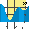 Tide chart for Similk Bay, Washington on 2022/07/22