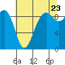 Tide chart for Similk Bay, Washington on 2022/07/23