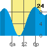 Tide chart for Similk Bay, Washington on 2022/07/24