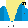 Tide chart for Similk Bay, Washington on 2022/07/25